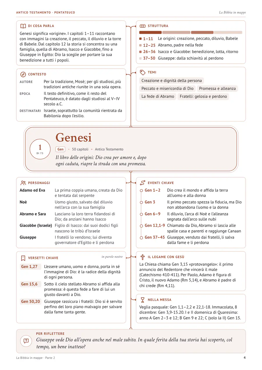 Pagina vera: Genesi · 50 capitoli in 4 parti