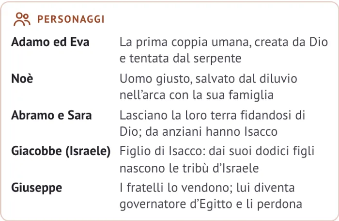 Il riquadro «Personaggi» della mappa della Genesi: Adamo ed Eva, Noè, Abramo e Sara, Giacobbe e Giuseppe, ognuno con una riga